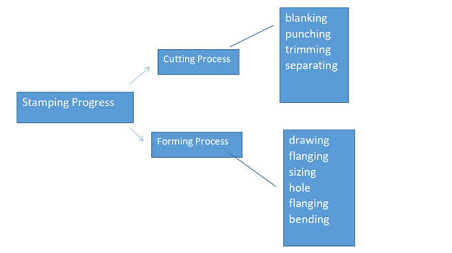 Stamping, One of the Four Major Processes in the Automotive Manufacturing Industry